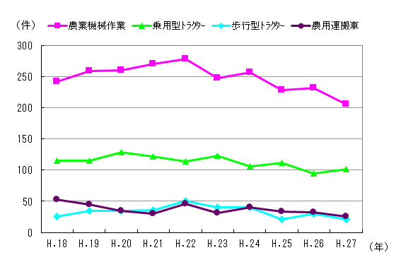 図４　事故件数の推移（機種別）
