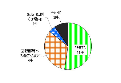 図６　事故原因別件数（農用運搬車）