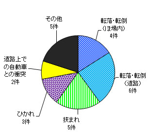 図７　事故原因別（歩行型トラクター）