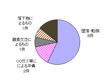 図８　事故原因別件数（施設作業）