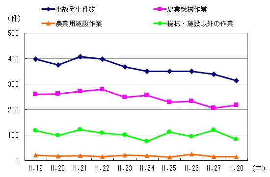 図１　事故区分別発生件数の推移