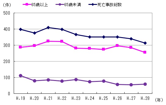 図２　事故件数の推移（高齢者）