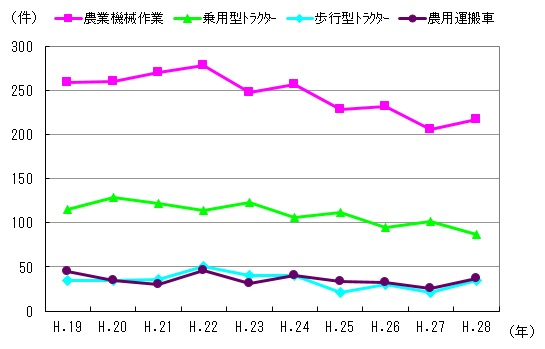 図４　事故件数の推移（機種別）