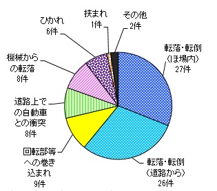 図５　事故原因別件数（乗用型トラクター）