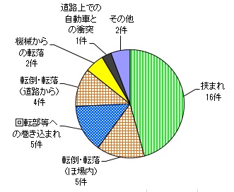 図６　事故原因別件数（農用運搬車）