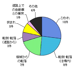図７　事故原因別（歩行型トラクター）