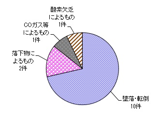 図８　事故原因別件数（施設作業）