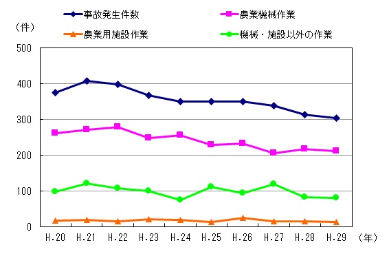 図１　事故区分別発生件数の推移