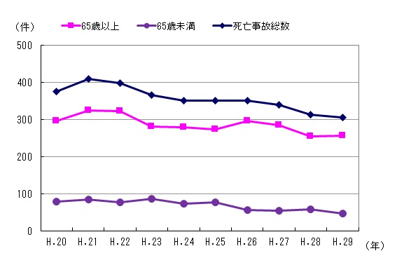 図２　事故件数の推移（高齢者）