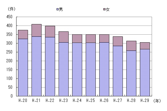 図３　事故件数の推移（男女別）
