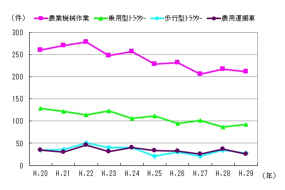図４　事故件数の推移（機種別）
