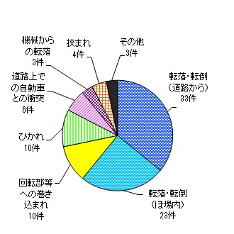 図５　事故原因別件数（乗用型トラクター）