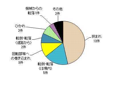 図６　事故原因別件数（農用運搬車）