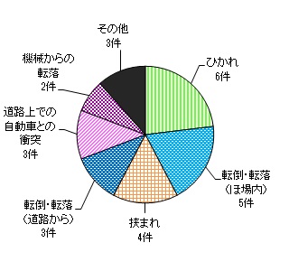 図７　事故原因別（歩行型トラクター）