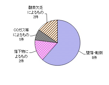 図８　事故原因別件数（施設作業）