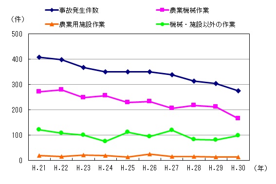 図１　事故区分別発生件数の推移