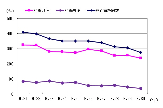 図２　事故件数の推移（高齢者）