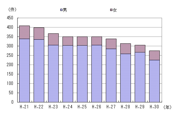 図３　事故件数の推移（男女別）