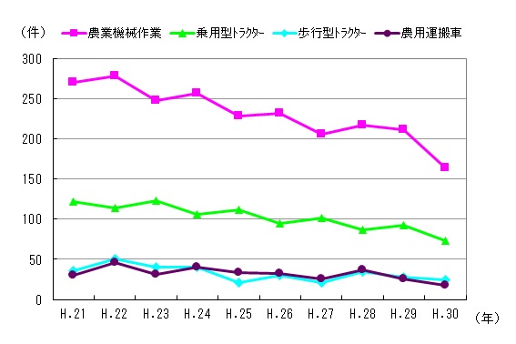 図４　事故件数の推移（機種別）