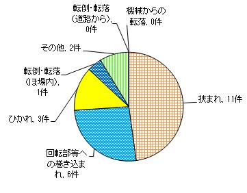 図６　事故原因別件数（歩行型トラクター）