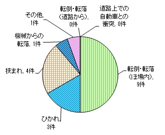 図７　事故原因別（農用運搬車）