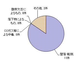 図８　事故原因別件数（施設作業）