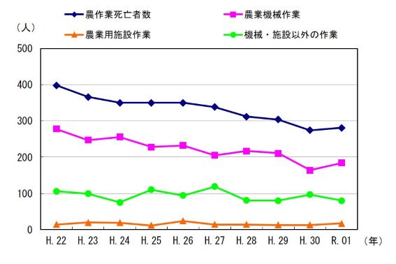 図１　事故区分別死亡者数の推移