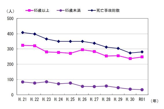 図２　事故発生状況（年齢階層別）