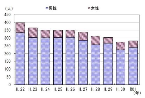 図３　事故発生状況の推移（男女別）