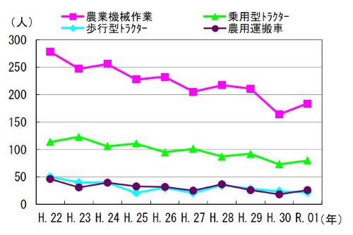 図４　事故発生状況の推移（機種別）