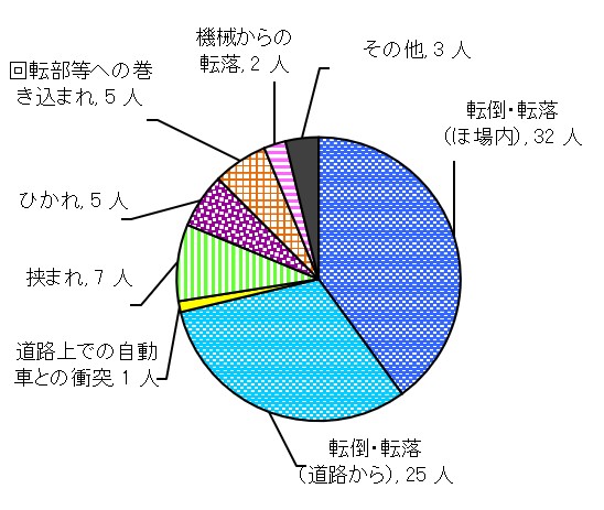 図５　原因別事故発生状況（乗用型トラクター）
