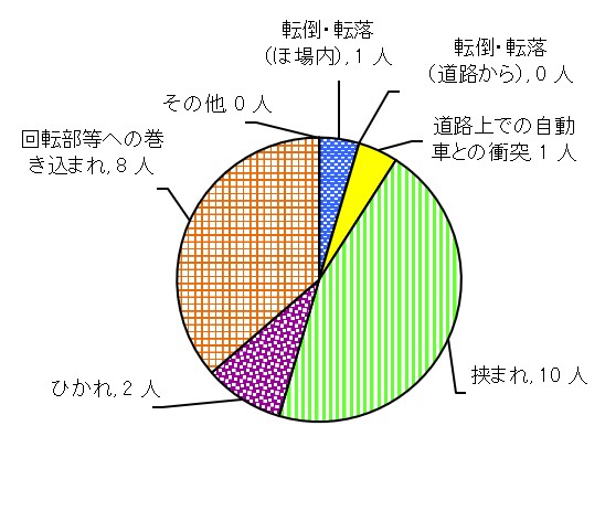 図６　原因別事故発生状況（歩行型トラクター）