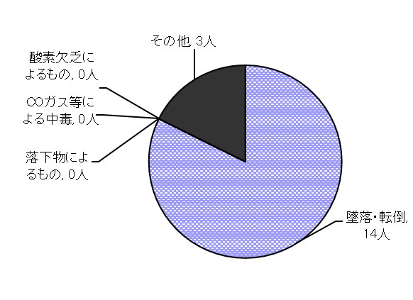 図８　原因別事故発生状況（施設作業）