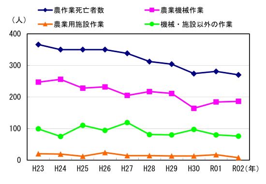 図１　事故区分別死亡者数の推移