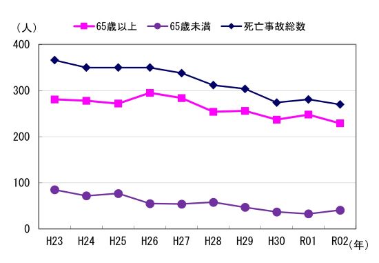 図２　事故発生状況（年齢階層別）