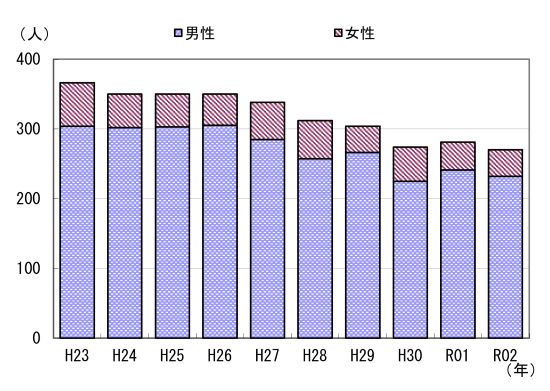 図３　事故発生状況の推移（男女別）
