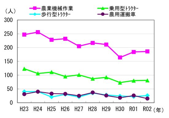 図４　事故発生状況の推移（機種別）