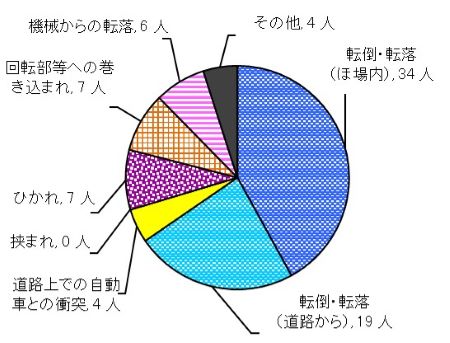 図５　原因別事故発生状況（乗用型トラクター）
