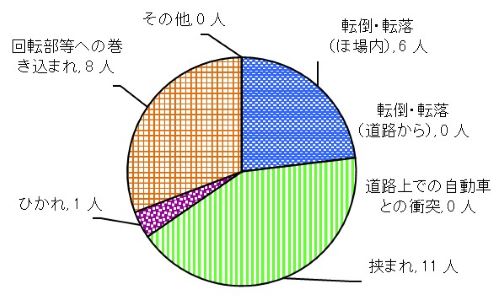 図６　原因別事故発生状況（歩行型トラクター）