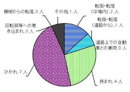 図７　原因別事故発生状況（農用運搬車）