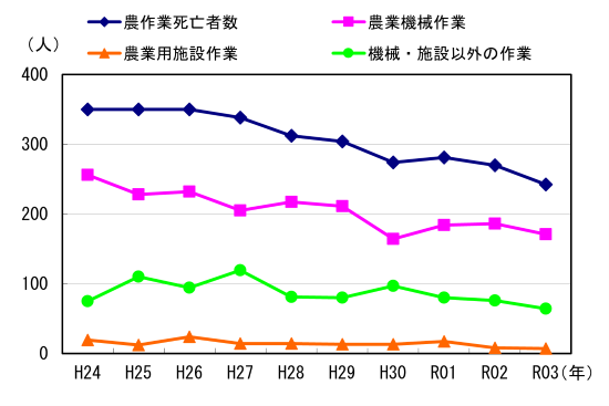図１　事故区分別死亡者数の推移