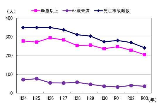 図２　事故発生状況（年齢階層別）