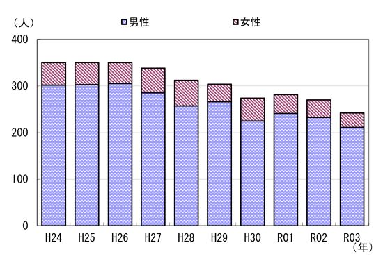 図３　事故発生状況の推移（男女別）