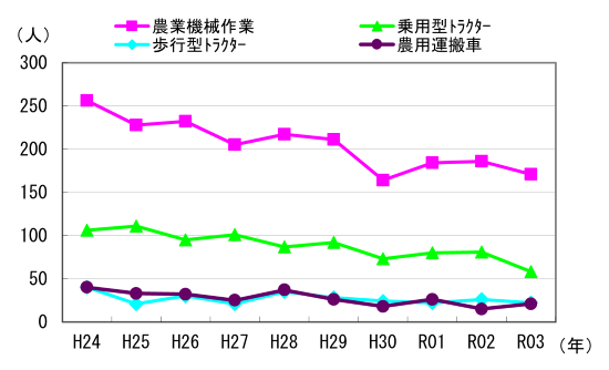図４　事故発生状況の推移（機種別）