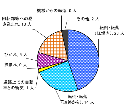 図５　原因別事故発生状況（乗用型トラクター）