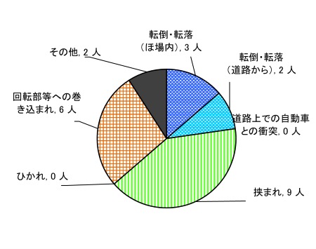 図６　原因別事故発生状況（歩行型トラクター）