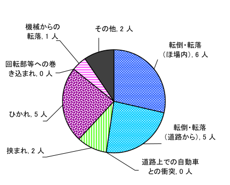 図７　原因別事故発生状況（農用運搬車）