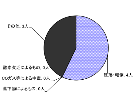 図８　原因別事故発生状況（施設作業）