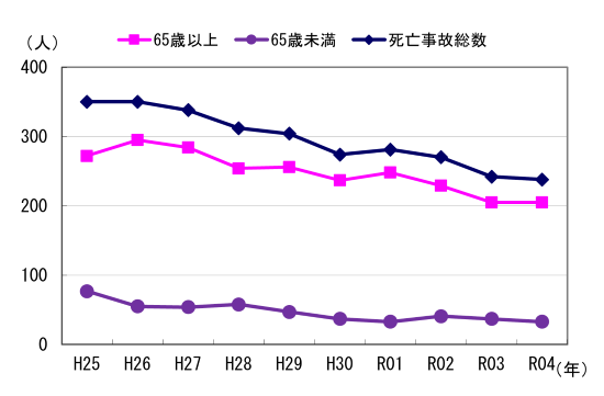 図２　事故発生状況（年齢階層別）