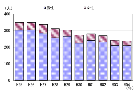 図３　事故発生状況の推移（男女別）